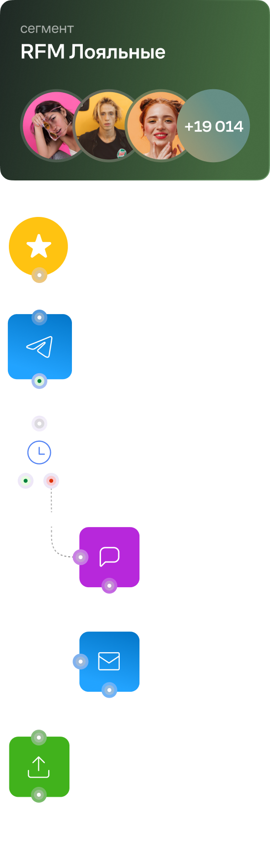Сценарий: сегмент «RFM Лояльные», напоминание в Telegram, пуш со скидкой, письмо после оплаты и передача сегмента в рекламный кабинет